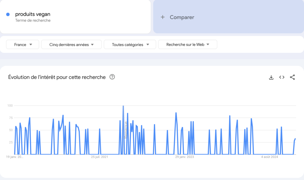 Google Trends Produits Vegan