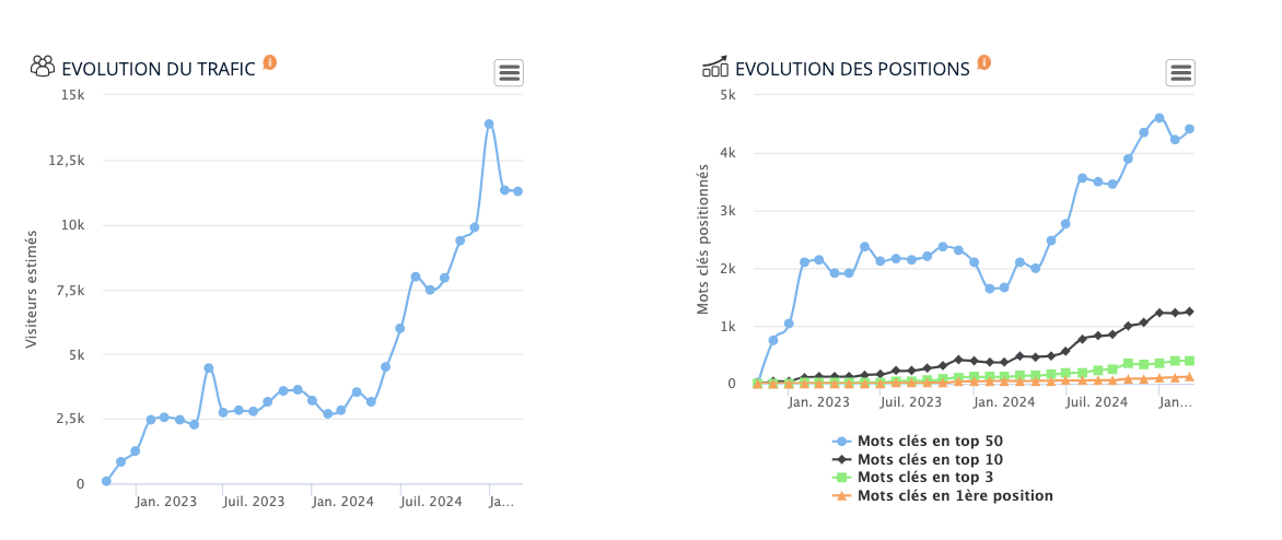 courbe de visibilite seo nutrivie