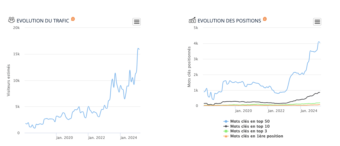 courbe de visibilite seo domaine les oreades