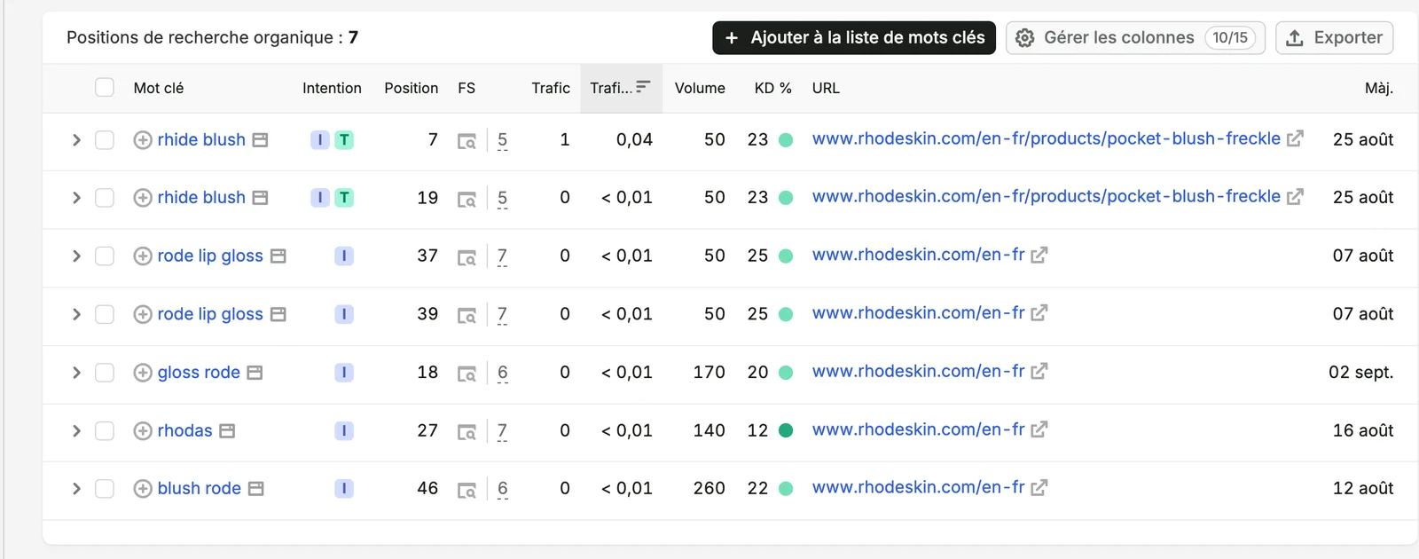 Positions organiques de rhodeskin.com en France hors nom de marque dans Semrush : uniquement des fautes de frappe
